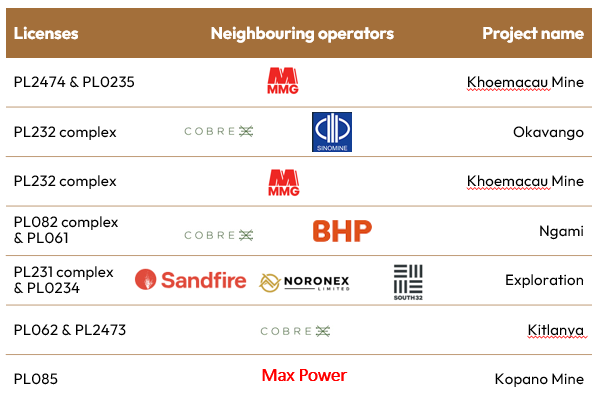 Proximity to major copper companies